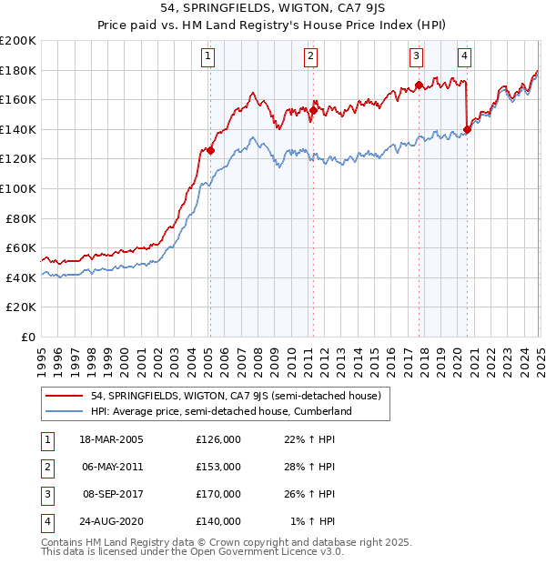 54, SPRINGFIELDS, WIGTON, CA7 9JS: Price paid vs HM Land Registry's House Price Index