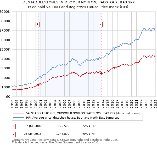 54, STADDLESTONES, MIDSOMER NORTON, RADSTOCK, BA3 2PX: Price paid vs HM Land Registry's House Price Index