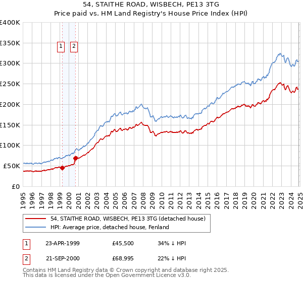 54, STAITHE ROAD, WISBECH, PE13 3TG: Price paid vs HM Land Registry's House Price Index