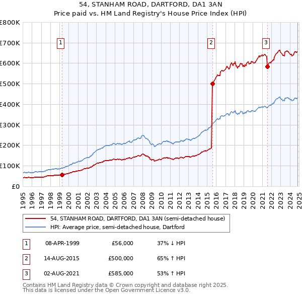 54, STANHAM ROAD, DARTFORD, DA1 3AN: Price paid vs HM Land Registry's House Price Index