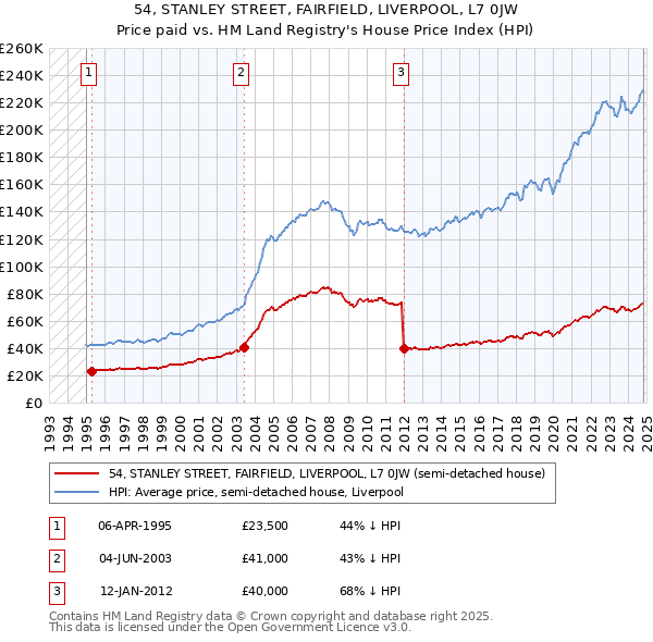 54, STANLEY STREET, FAIRFIELD, LIVERPOOL, L7 0JW: Price paid vs HM Land Registry's House Price Index