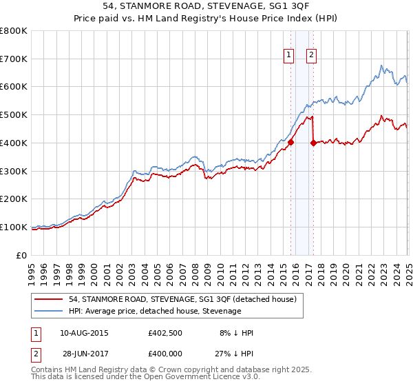 54, STANMORE ROAD, STEVENAGE, SG1 3QF: Price paid vs HM Land Registry's House Price Index