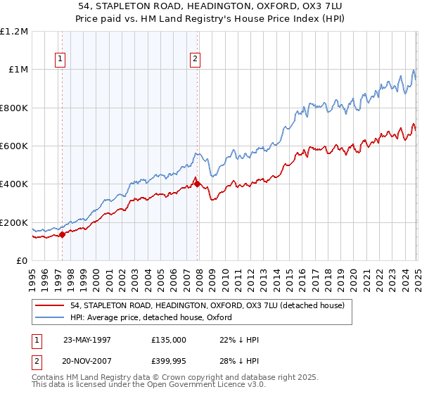 54, STAPLETON ROAD, HEADINGTON, OXFORD, OX3 7LU: Price paid vs HM Land Registry's House Price Index