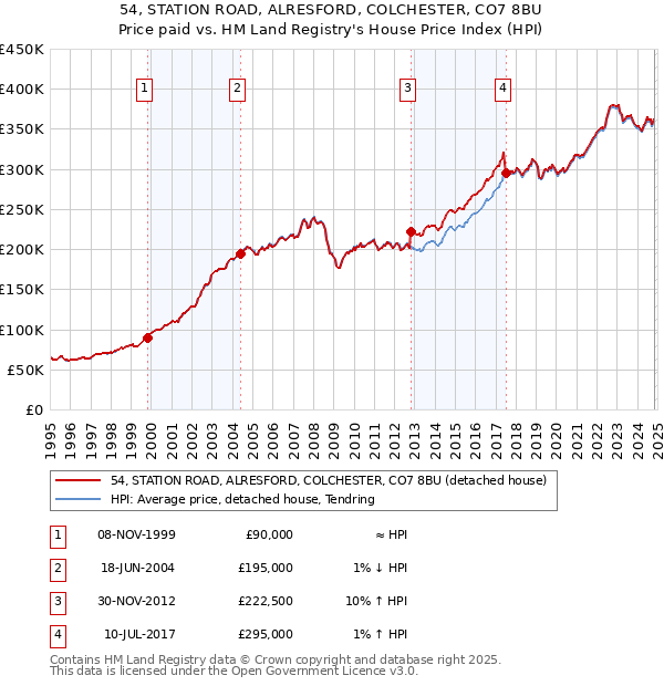 54, STATION ROAD, ALRESFORD, COLCHESTER, CO7 8BU: Price paid vs HM Land Registry's House Price Index