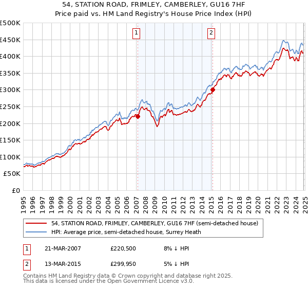 54, STATION ROAD, FRIMLEY, CAMBERLEY, GU16 7HF: Price paid vs HM Land Registry's House Price Index