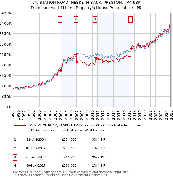 54, STATION ROAD, HESKETH BANK, PRESTON, PR4 6SP: Price paid vs HM Land Registry's House Price Index