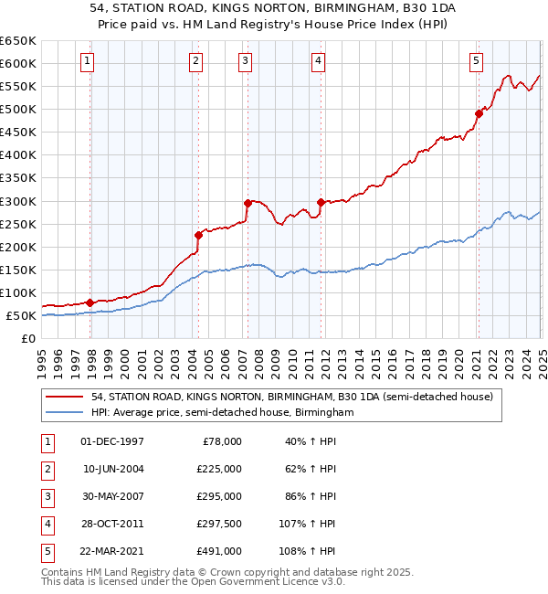 54, STATION ROAD, KINGS NORTON, BIRMINGHAM, B30 1DA: Price paid vs HM Land Registry's House Price Index