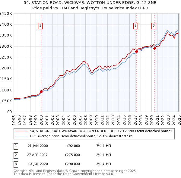 54, STATION ROAD, WICKWAR, WOTTON-UNDER-EDGE, GL12 8NB: Price paid vs HM Land Registry's House Price Index