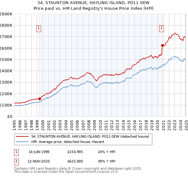 54, STAUNTON AVENUE, HAYLING ISLAND, PO11 0EW: Price paid vs HM Land Registry's House Price Index