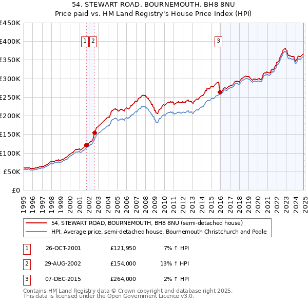 54, STEWART ROAD, BOURNEMOUTH, BH8 8NU: Price paid vs HM Land Registry's House Price Index