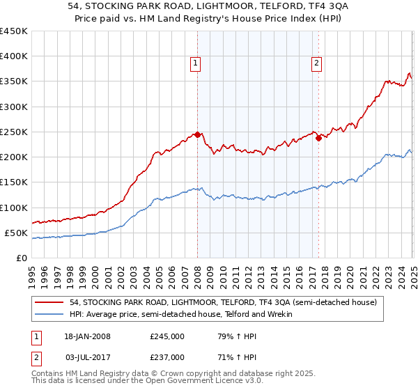 54, STOCKING PARK ROAD, LIGHTMOOR, TELFORD, TF4 3QA: Price paid vs HM Land Registry's House Price Index