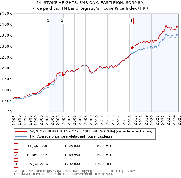 54, STOKE HEIGHTS, FAIR OAK, EASTLEIGH, SO50 8AJ: Price paid vs HM Land Registry's House Price Index