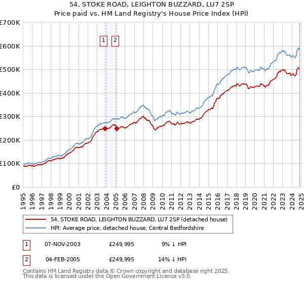 54, STOKE ROAD, LEIGHTON BUZZARD, LU7 2SP: Price paid vs HM Land Registry's House Price Index