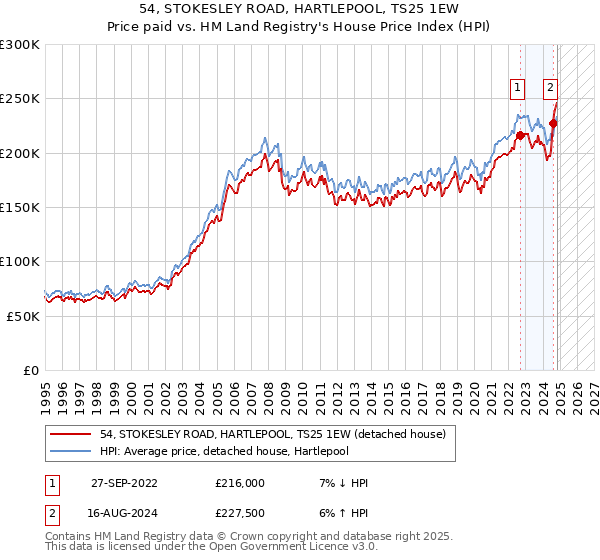 54, STOKESLEY ROAD, HARTLEPOOL, TS25 1EW: Price paid vs HM Land Registry's House Price Index