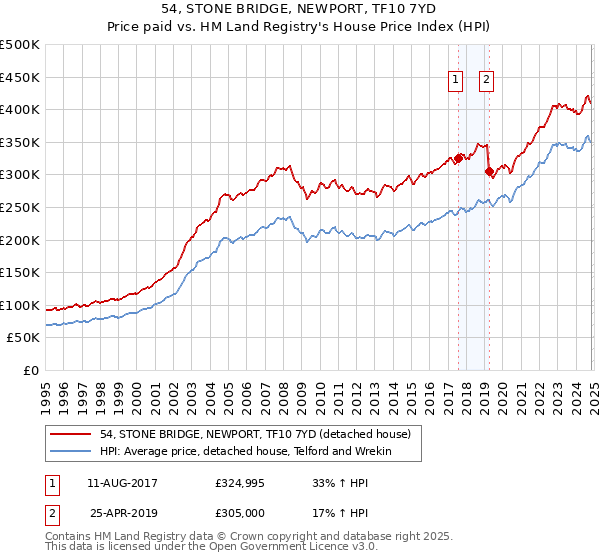 54, STONE BRIDGE, NEWPORT, TF10 7YD: Price paid vs HM Land Registry's House Price Index