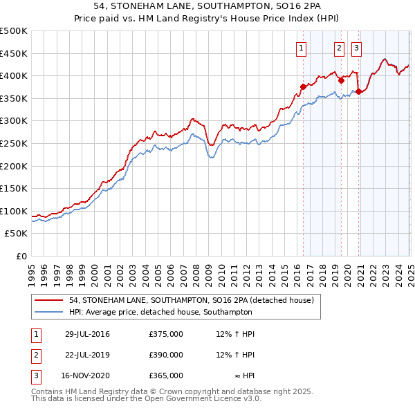 54, STONEHAM LANE, SOUTHAMPTON, SO16 2PA: Price paid vs HM Land Registry's House Price Index