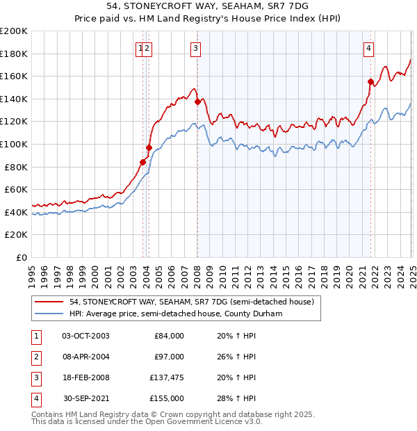 54, STONEYCROFT WAY, SEAHAM, SR7 7DG: Price paid vs HM Land Registry's House Price Index