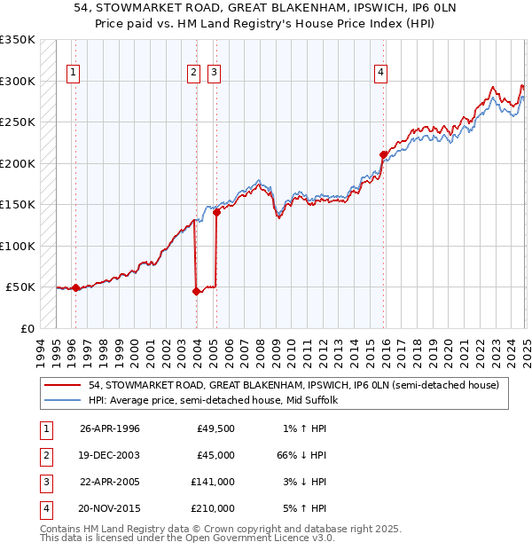 54, STOWMARKET ROAD, GREAT BLAKENHAM, IPSWICH, IP6 0LN: Price paid vs HM Land Registry's House Price Index