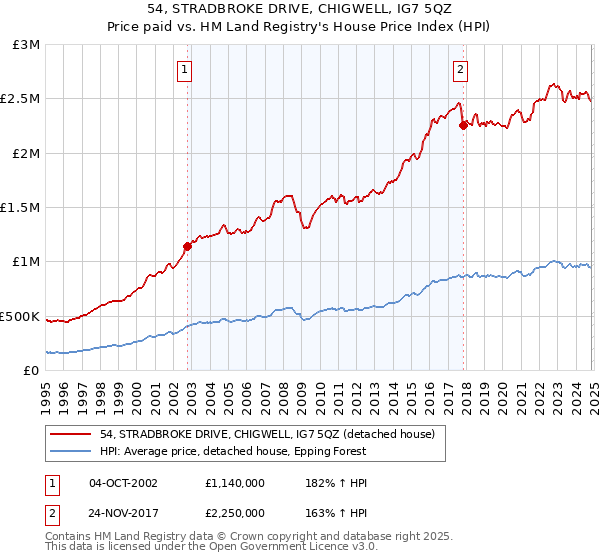 54, STRADBROKE DRIVE, CHIGWELL, IG7 5QZ: Price paid vs HM Land Registry's House Price Index