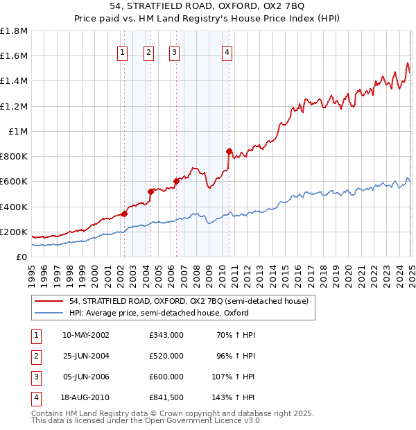 54, STRATFIELD ROAD, OXFORD, OX2 7BQ: Price paid vs HM Land Registry's House Price Index