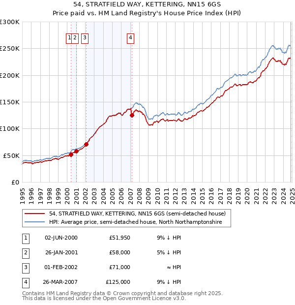 54, STRATFIELD WAY, KETTERING, NN15 6GS: Price paid vs HM Land Registry's House Price Index