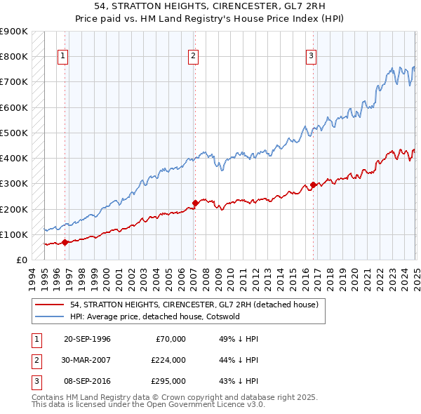 54, STRATTON HEIGHTS, CIRENCESTER, GL7 2RH: Price paid vs HM Land Registry's House Price Index