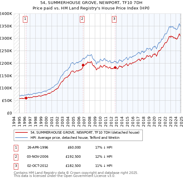 54, SUMMERHOUSE GROVE, NEWPORT, TF10 7DH: Price paid vs HM Land Registry's House Price Index