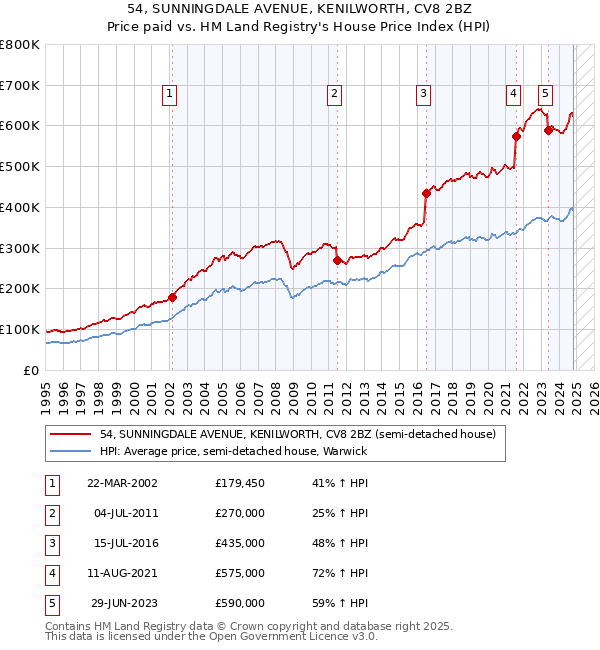 54, SUNNINGDALE AVENUE, KENILWORTH, CV8 2BZ: Price paid vs HM Land Registry's House Price Index