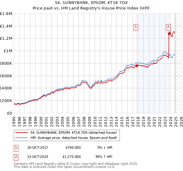 54, SUNNYBANK, EPSOM, KT18 7DX: Price paid vs HM Land Registry's House Price Index