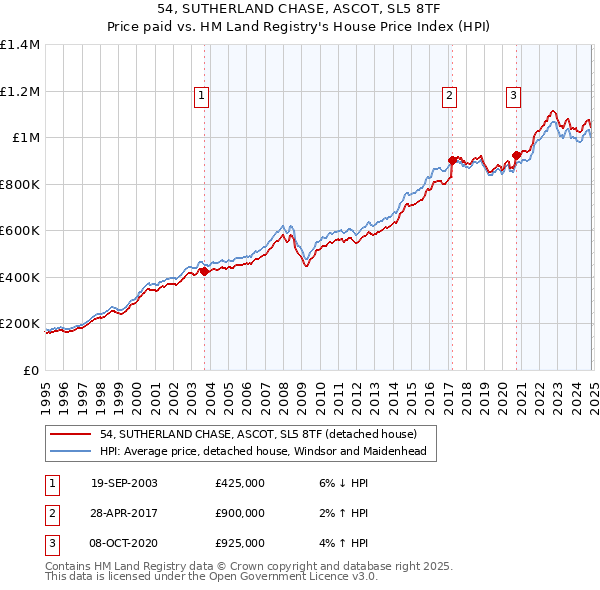 54, SUTHERLAND CHASE, ASCOT, SL5 8TF: Price paid vs HM Land Registry's House Price Index