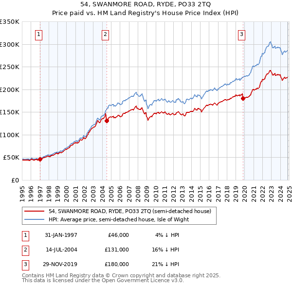 54, SWANMORE ROAD, RYDE, PO33 2TQ: Price paid vs HM Land Registry's House Price Index