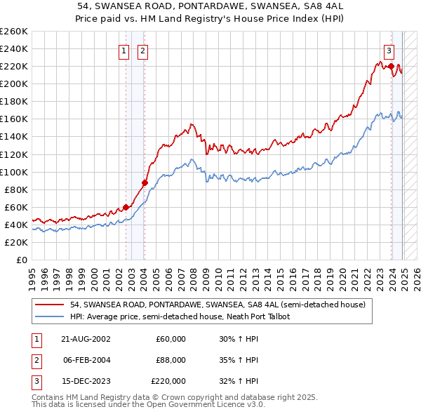 54, SWANSEA ROAD, PONTARDAWE, SWANSEA, SA8 4AL: Price paid vs HM Land Registry's House Price Index