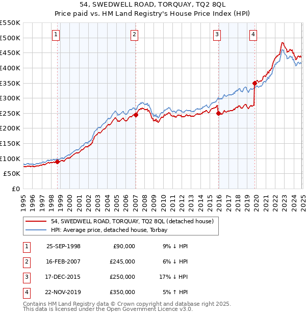 54, SWEDWELL ROAD, TORQUAY, TQ2 8QL: Price paid vs HM Land Registry's House Price Index