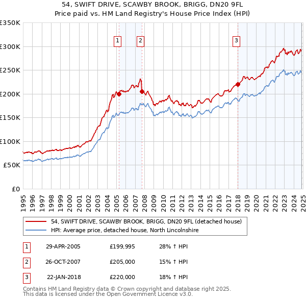 54, SWIFT DRIVE, SCAWBY BROOK, BRIGG, DN20 9FL: Price paid vs HM Land Registry's House Price Index