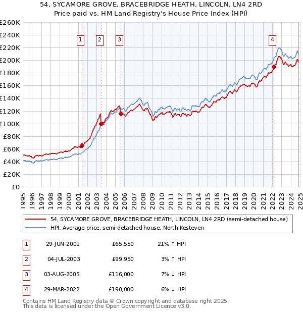 54, SYCAMORE GROVE, BRACEBRIDGE HEATH, LINCOLN, LN4 2RD: Price paid vs HM Land Registry's House Price Index