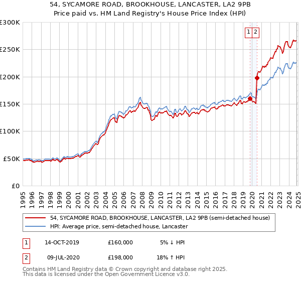 54, SYCAMORE ROAD, BROOKHOUSE, LANCASTER, LA2 9PB: Price paid vs HM Land Registry's House Price Index