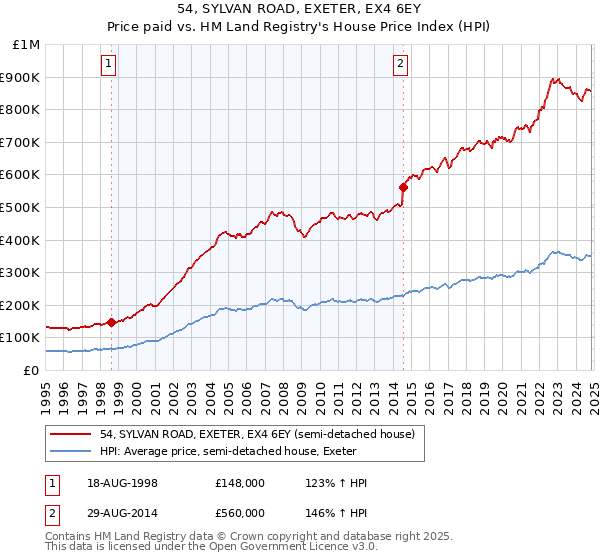 54, SYLVAN ROAD, EXETER, EX4 6EY: Price paid vs HM Land Registry's House Price Index