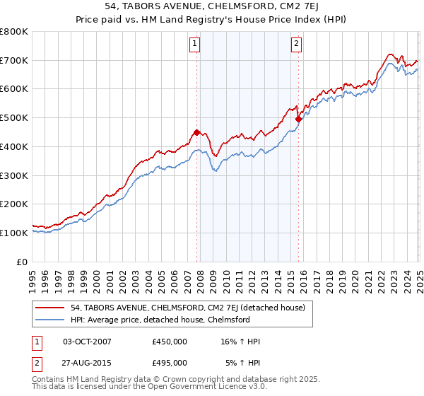 54, TABORS AVENUE, CHELMSFORD, CM2 7EJ: Price paid vs HM Land Registry's House Price Index