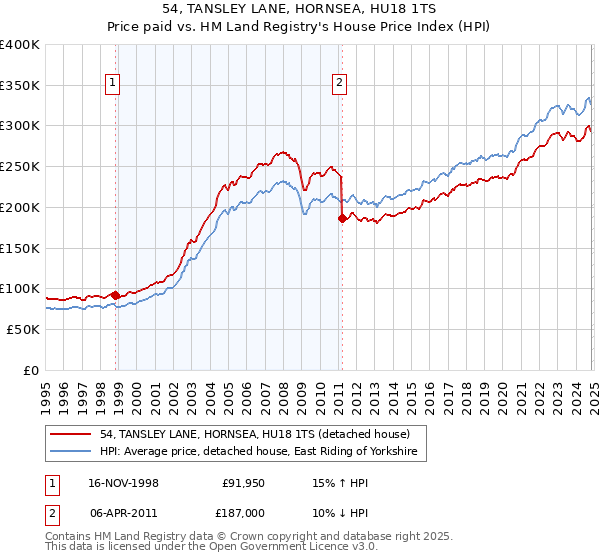 54, TANSLEY LANE, HORNSEA, HU18 1TS: Price paid vs HM Land Registry's House Price Index