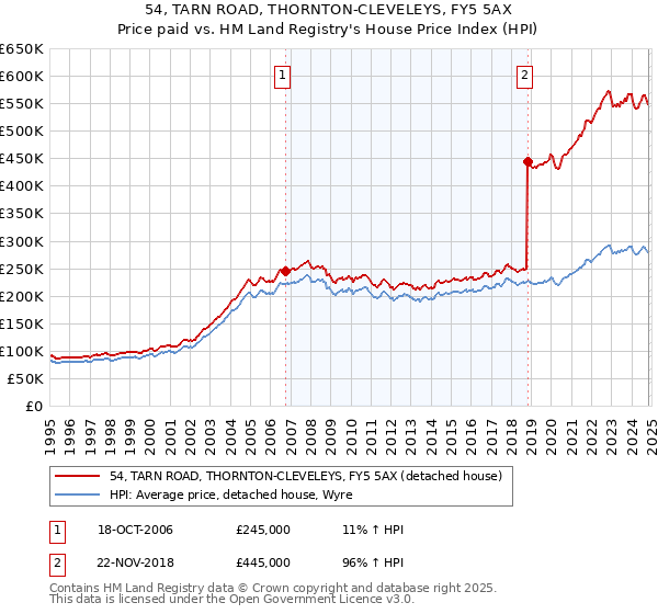 54, TARN ROAD, THORNTON-CLEVELEYS, FY5 5AX: Price paid vs HM Land Registry's House Price Index