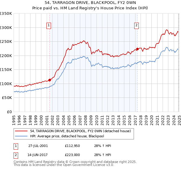 54, TARRAGON DRIVE, BLACKPOOL, FY2 0WN: Price paid vs HM Land Registry's House Price Index