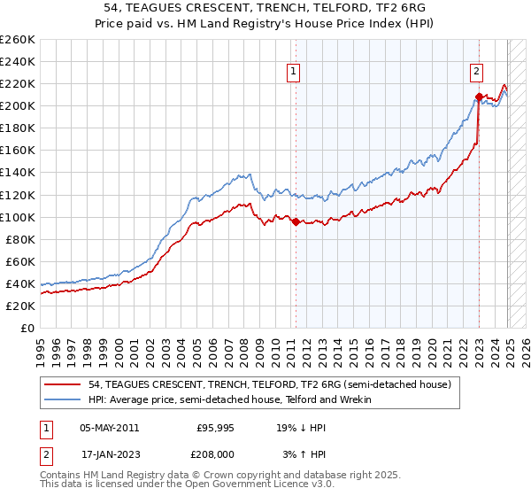 54, TEAGUES CRESCENT, TRENCH, TELFORD, TF2 6RG: Price paid vs HM Land Registry's House Price Index