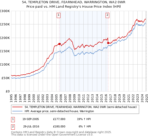 54, TEMPLETON DRIVE, FEARNHEAD, WARRINGTON, WA2 0WR: Price paid vs HM Land Registry's House Price Index