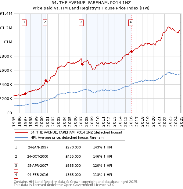 54, THE AVENUE, FAREHAM, PO14 1NZ: Price paid vs HM Land Registry's House Price Index