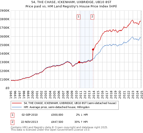 54, THE CHASE, ICKENHAM, UXBRIDGE, UB10 8ST: Price paid vs HM Land Registry's House Price Index