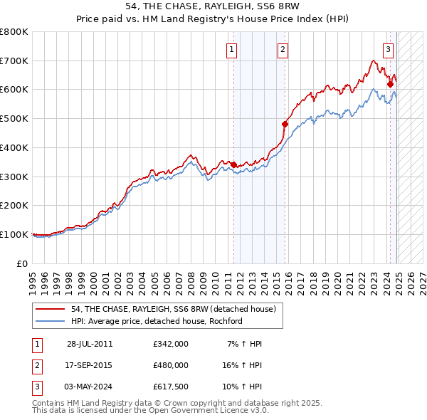 54, THE CHASE, RAYLEIGH, SS6 8RW: Price paid vs HM Land Registry's House Price Index