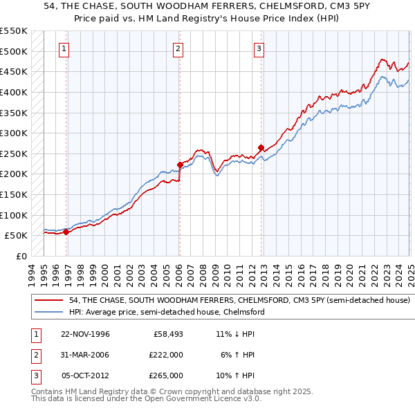 54, THE CHASE, SOUTH WOODHAM FERRERS, CHELMSFORD, CM3 5PY: Price paid vs HM Land Registry's House Price Index