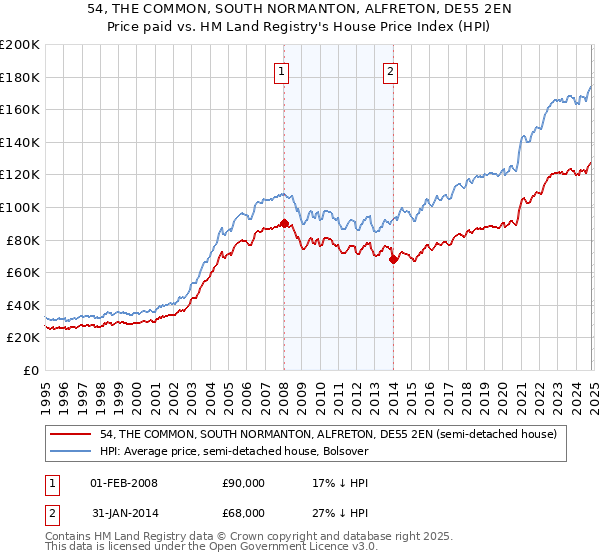 54, THE COMMON, SOUTH NORMANTON, ALFRETON, DE55 2EN: Price paid vs HM Land Registry's House Price Index