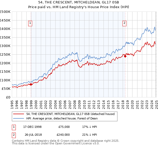 54, THE CRESCENT, MITCHELDEAN, GL17 0SB: Price paid vs HM Land Registry's House Price Index