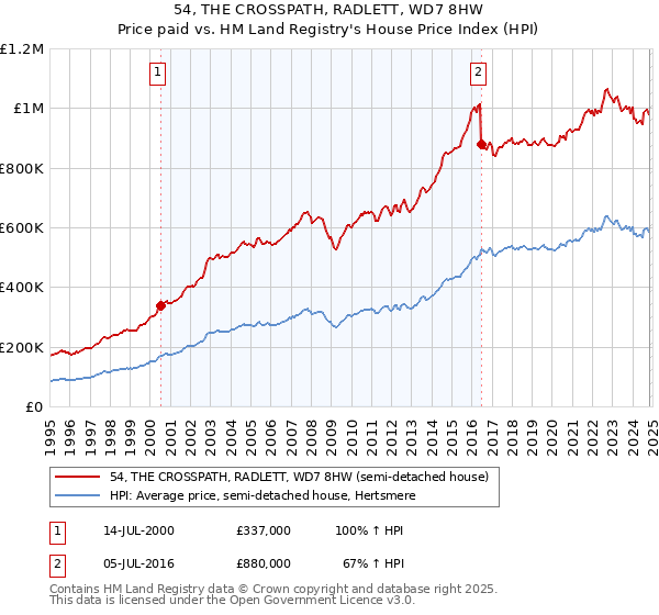 54, THE CROSSPATH, RADLETT, WD7 8HW: Price paid vs HM Land Registry's House Price Index